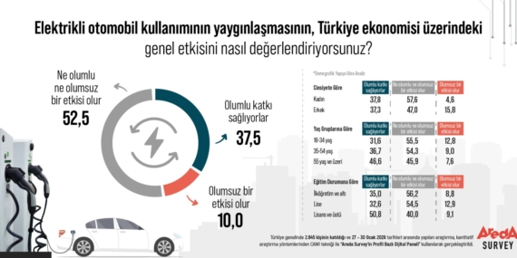 Türk Halkı Elektrikli Araçların Ekonomik Etkisi Konusunda Bekle-Gör Tutumunda